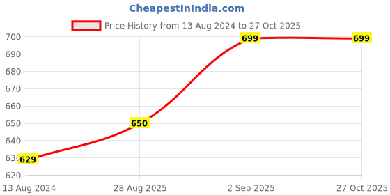 myntra.com AKKRITI BY PANTALOONS Women Pink Extended Sleeves Pin Tucks Top akkriti by pantaloons Price History Graph from 13 Aug 2024 to 27 Oct 2025