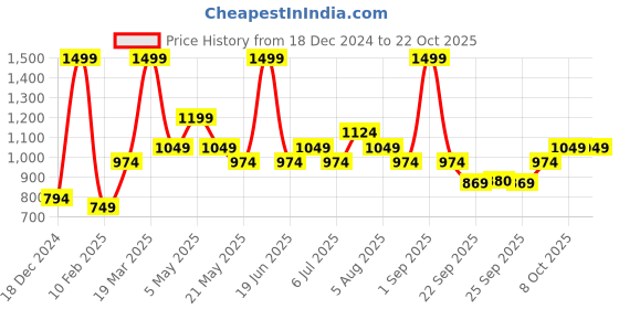 myntra.com AKKRITI BY PANTALOONS Women Polka Dot Trousers akkriti by pantaloons Price History Graph from 18 Dec 2024 to 21 Oct 2025