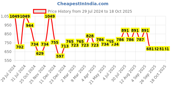 myntra.com AKKRITI BY PANTALOONS Women Printed Parallel Trouser akkriti by pantaloons Price History Graph from 29 Jul 2024 to 18 Oct 2025