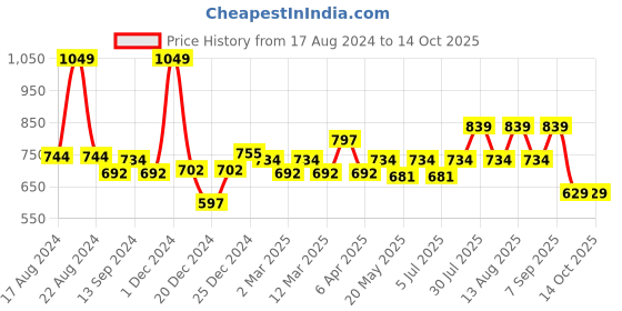 myntra.com AKKRITI BY PANTALOONS Women Printed Parallel Trouser akkriti by pantaloons Price History Graph from 17 Aug 2024 to 14 Oct 2025