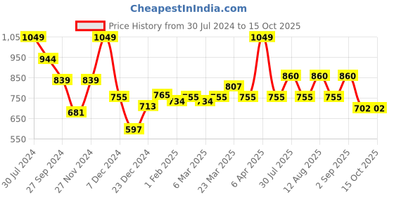 myntra.com AKKRITI BY PANTALOONS Women Printed Parallel Trouser akkriti by pantaloons Price History Graph from 30 Jul 2024 to 14 Oct 2025