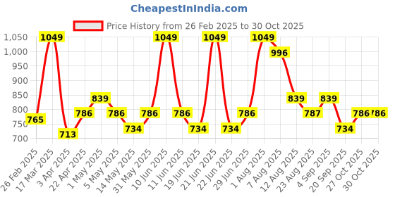 myntra.com AKKRITI BY PANTALOONS Women Regular Fit Mid-Rise Trousers akkriti by pantaloons Price History Graph from 26 Feb 2025 to 30 Oct 2025