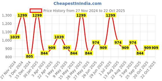myntra.com AKKRITI BY PANTALOONS Women Regular Fit Trousers akkriti by pantaloons Price History Graph from 27 Nov 2024 to 21 Oct 2025