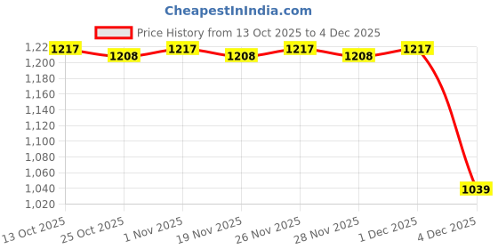 myntra.com AKKRITI BY PANTALOONS Women Self Design Printed Flared Maxi Skirts akkriti by pantaloons Price History Graph from 13 Oct 2025 to 4 Dec 2025