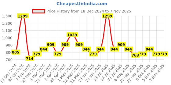 myntra.com AKKRITI BY PANTALOONS Women Solid Parallel Trousers akkriti by pantaloons Price History Graph from 18 Dec 2024 to 6 Nov 2025