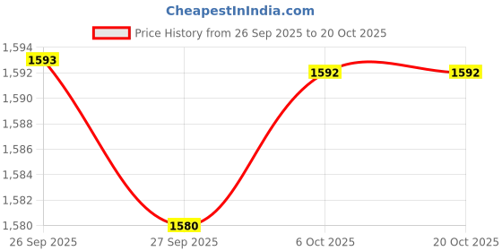 myntra.com AKKRITI BY PANTALOONS Women Straight Fit High-Rise Trousers akkriti by pantaloons Price History Graph from 26 Sep 2025 to 20 Oct 2025