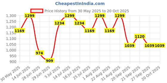 myntra.com AKKRITI BY PANTALOONS Women Straight Fit Trousers akkriti by pantaloons Price History Graph from 30 May 2025 to 20 Oct 2025