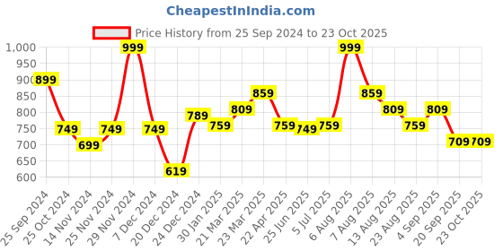 myntra.com AKKRITI BY PANTALOONS Women Trousers akkriti by pantaloons Price History Graph from 25 Sep 2024 to 22 Oct 2025