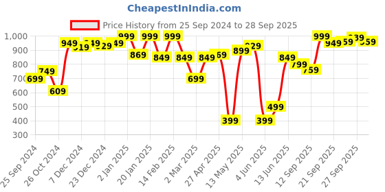 myntra.com AKKRITI BY PANTALOONS Women White Printed A-Line Flared Skirt akkriti by pantaloons Price History Graph from 25 Sep 2024 to 28 Sep 2025