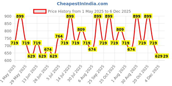 myntra.com AKKRITI BY PANTALOONS WomenBandhani Printed Pure Cotton Top akkriti by pantaloons Price History Graph from 1 May 2025 to 6 Dec 2025