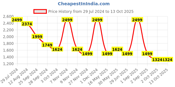myntra.com AKKRITI BY PANTALOONS Yellow & White Printed Basic Jumpsuit akkriti by pantaloons Price History Graph from 29 Jul 2024 to 13 Oct 2025