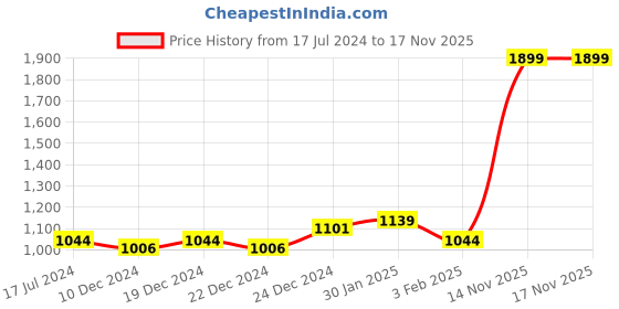 myntra.com AKKRITI BY PANTALOONS Yellow Floral Dress with Jacket akkriti by pantaloons Price History Graph from 17 Jul 2024 to 17 Nov 2025