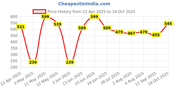 myntra.com AKKRITI BY PANTALOONS Yellow Solid Blouse akkriti by pantaloons Price History Graph from 22 Apr 2025 to 19 Oct 2025