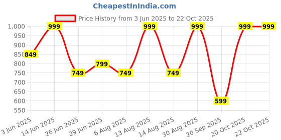 myntra.com akkriti by pantaloons AKKRITI BY PANTALOONSGirls Fit and Flare Dress akkriti by pantaloons Price History Graph from 3 Jun 2025 to 21 Oct 2025