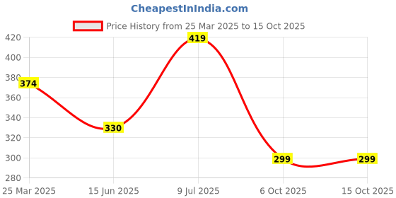 myntra.com AKLINA Artificial Stones and Beads Mangalsutra aklina Price History Graph from 25 Mar 2025 to 14 Oct 2025