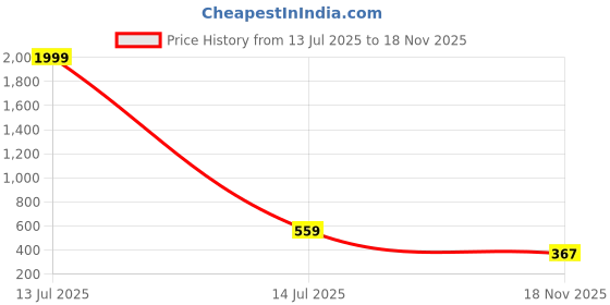myntra.com AKLINA Gold-Plated Artificial Stone Studded Jewellery Set aklina Price History Graph from 13 Jul 2025 to 18 Nov 2025