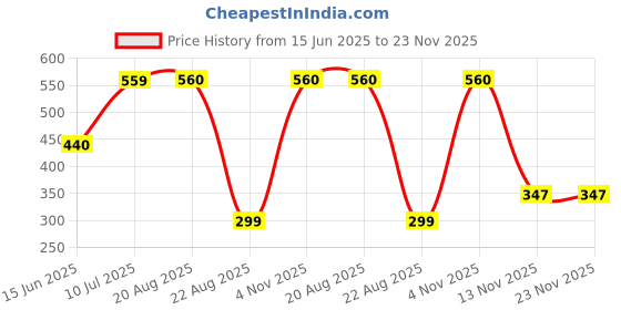 myntra.com AKLINA Rhodium-Plated American Diamond Studded Square Shaped Studs aklina Price History Graph from 15 Jun 2025 to 22 Nov 2025