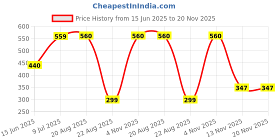 myntra.com AKLINA Rhodium-Plated American Diamond Studded Square Shaped Studs aklina Price History Graph from 15 Jun 2025 to 20 Nov 2025