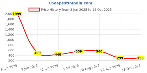 myntra.com AKLINA Rhodium-Plated American Diamond Studded Square Shaped Studs aklina Price History Graph from 8 Jun 2025 to 15 Oct 2025
