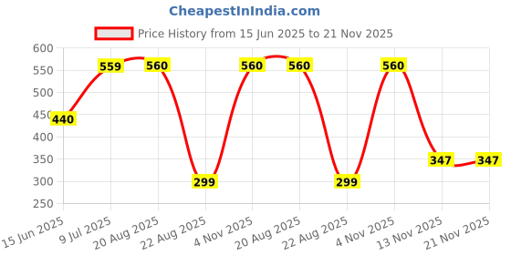 myntra.com AKLINA Rhodium-Plated American Diamond Studded Square Shaped Studs aklina Price History Graph from 15 Jun 2025 to 21 Nov 2025