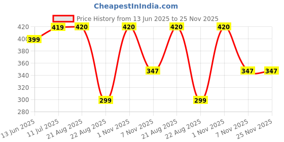 myntra.com AKLINA Rhodium-Plated American Diamond Studded Square Shaped Studs aklina Price History Graph from 13 Jun 2025 to 24 Nov 2025