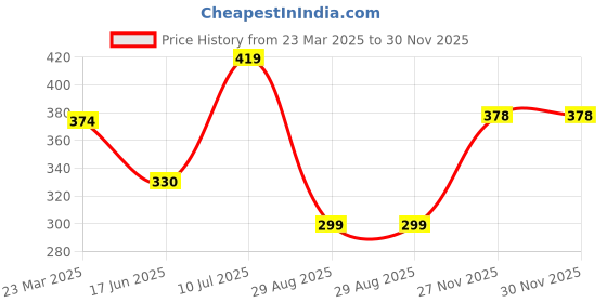 myntra.com AKLINA Rhodium-Plated Artificial Stones and Beads Mangalsutra aklina Price History Graph from 23 Mar 2025 to 30 Nov 2025