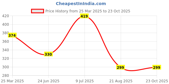 myntra.com AKLINA Rhodium-Plated Artificial Stones and Beads Mangalsutra aklina Price History Graph from 25 Mar 2025 to 22 Oct 2025
