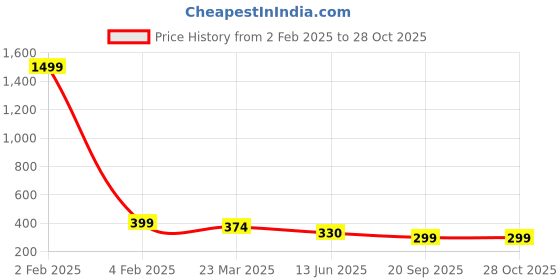 myntra.com AKLINA Rhodium-Plated Cubic Zirconia Stone-Studded Necklace aklina Price History Graph from 2 Feb 2025 to 27 Oct 2025