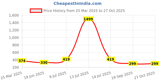 myntra.com AKLINA Rhodium-Plated Diamond Shaped Pendants with Chains aklina Price History Graph from 25 Mar 2025 to 27 Oct 2025