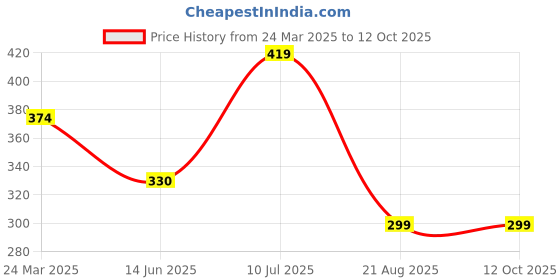 myntra.com AKLINA Silver-Plated Cubic Zirconia Circular Shaped Studs aklina Price History Graph from 24 Mar 2025 to 11 Oct 2025