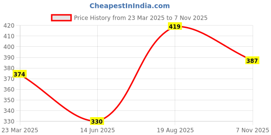 myntra.com AKLINA Uninsex Gold-Plated Contemporary Shaped Pendants With Chains aklina Price History Graph from 23 Mar 2025 to 7 Nov 2025