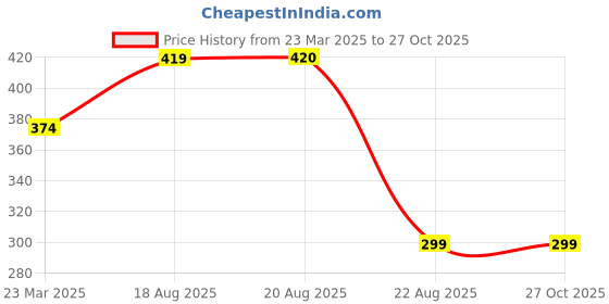 myntra.com AKLINA Unisex Gold-Plated Chain aklina Price History Graph from 23 Mar 2025 to 27 Oct 2025