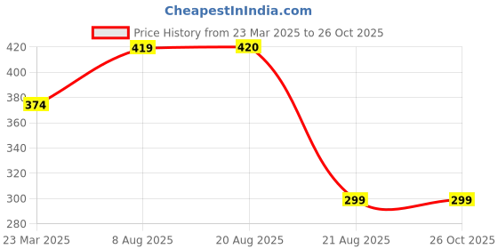 myntra.com AKLINA Unisex Gold-Plated Chain aklina Price History Graph from 23 Mar 2025 to 26 Oct 2025