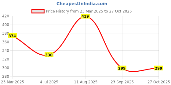 myntra.com AKLINA Unisex Gold-Plated Contemporary Shaped God Radha Krishna Pendants With Chains aklina Price History Graph from 23 Mar 2025 to 26 Oct 2025