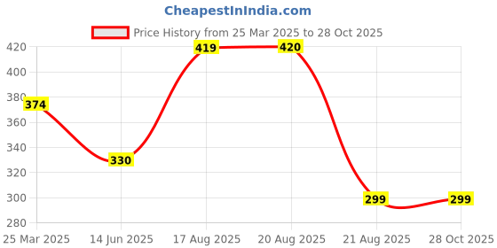 myntra.com AKLINA Unisex Gold-Plated Contemporary Shaped Om Pendants With Chains aklina Price History Graph from 25 Mar 2025 to 27 Oct 2025