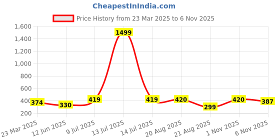 myntra.com AKLINA Unisex Gold-Plated Contemporary Shaped Pendants With Chains aklina Price History Graph from 23 Mar 2025 to 2 Nov 2025