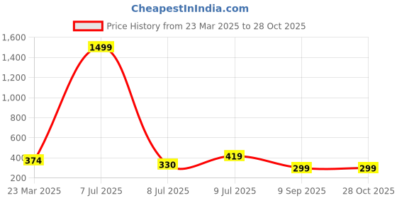 myntra.com AKLINA Unisex Gold-Plated Minimal Chain aklina Price History Graph from 23 Mar 2025 to 27 Oct 2025
