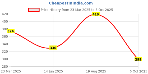 myntra.com AKLINA Unisex Gold-Plated Square Shaped Pendants With Chains aklina Price History Graph from 23 Mar 2025 to 6 Oct 2025