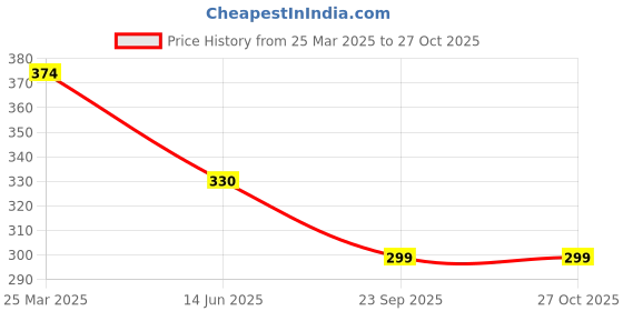 myntra.com AKLINA Unisex Silver-Plated God Pendant With Chain aklina Price History Graph from 25 Mar 2025 to 27 Oct 2025