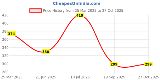 myntra.com AKLINA Unisex Silver-Plated God Pendant With Chain aklina Price History Graph from 25 Mar 2025 to 26 Oct 2025