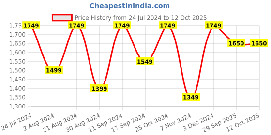 myntra.com AKS 3 Pieces Bandhani Printed Pure Cotton Waistcoat With Blazer & Trouser aks Price History Graph from 24 Jul 2024 to 12 Oct 2025