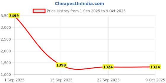 myntra.com AKS A-Line Kurta With Palazzos & Printed Dupatta aks Price History Graph from 1 Sep 2025 to 8 Oct 2025