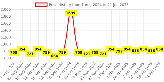 myntra.com AKS Abstract Printed Flared Palazzos aks Price History Graph from 1 Aug 2024 to 21 Jun 2025