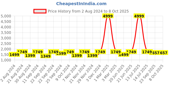 myntra.com AKS Abstract Printed Ikat Ready to Wear Lehenga With Choli & Dupatta aks Price History Graph from 2 Aug 2024 to 7 Oct 2025