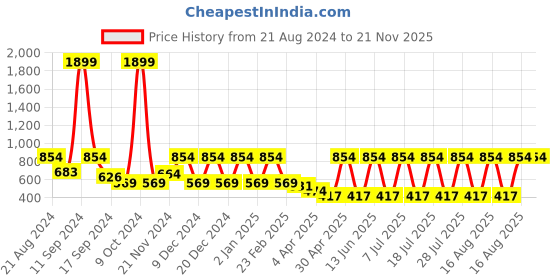 myntra.com AKS Abstract Printed Mandarin Collar Pure Cotton Kurta aks Price History Graph from 21 Aug 2024 to 20 Nov 2025