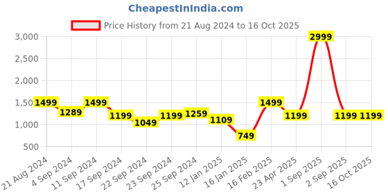 myntra.com AKS Abstract Printed Pure Georgette Ready To Wear Saree aks Price History Graph from 21 Aug 2024 to 16 Oct 2025