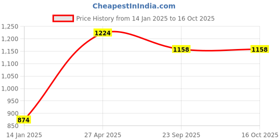 myntra.com AKS Abstract Printed Shirt & Palazzo aks Price History Graph from 14 Jan 2025 to 14 Oct 2025