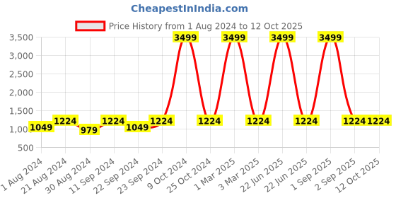 myntra.com AKS Animal Printed Collarless Longline Georgette Tailored Jacket aks Price History Graph from 1 Aug 2024 to 12 Oct 2025