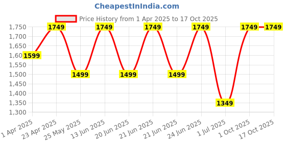 myntra.com AKS Band Collar Straight Kurta with Palazzo aks Price History Graph from 1 Apr 2025 to 17 Oct 2025