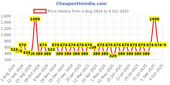 myntra.com AKS Bandhani Printed Band Collar Cotton Regular Kurta aks Price History Graph from 2 Aug 2024 to 4 Oct 2025